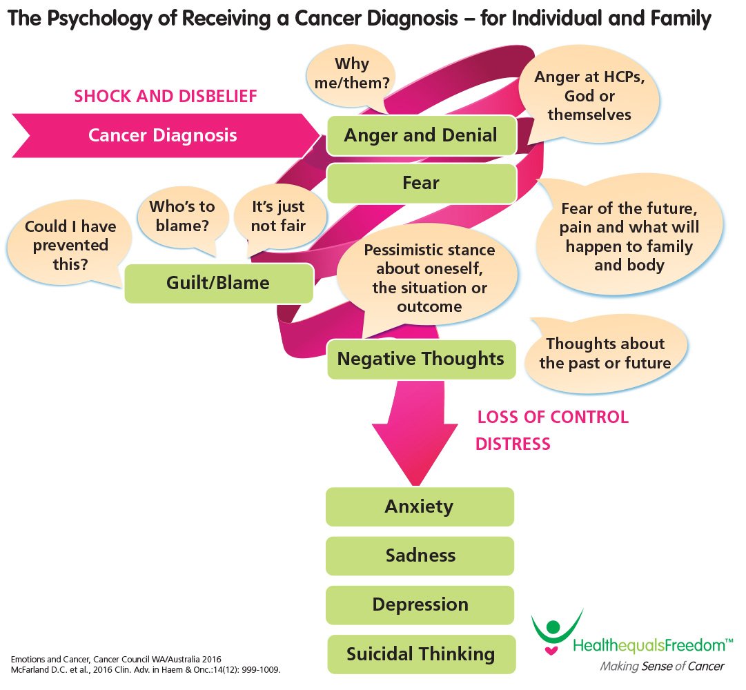 mind and cancer - emotions of a diagnosis - Shock and disbelief, followed by anger, denial, fear, guilt/blame, negative thoughts, anxiety, sadness, depression, suicidal thinking.  Thoughts of Why me/them? Could I have prevented this?  Who's to blame? It's not fair Fear of the future, pain and what will happened to family and body Thoughts about the past or future Pessimistic stance about oneself, the situation or outcome